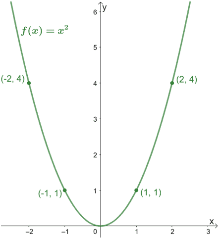 how to horizontally compression a quadratic compression