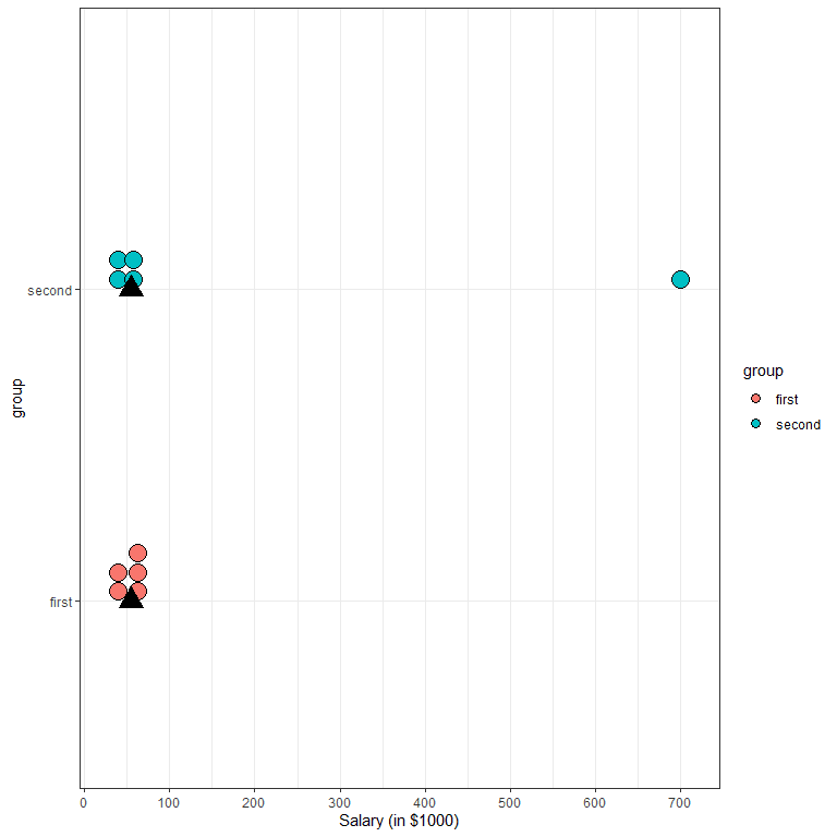 median as a summary statistics