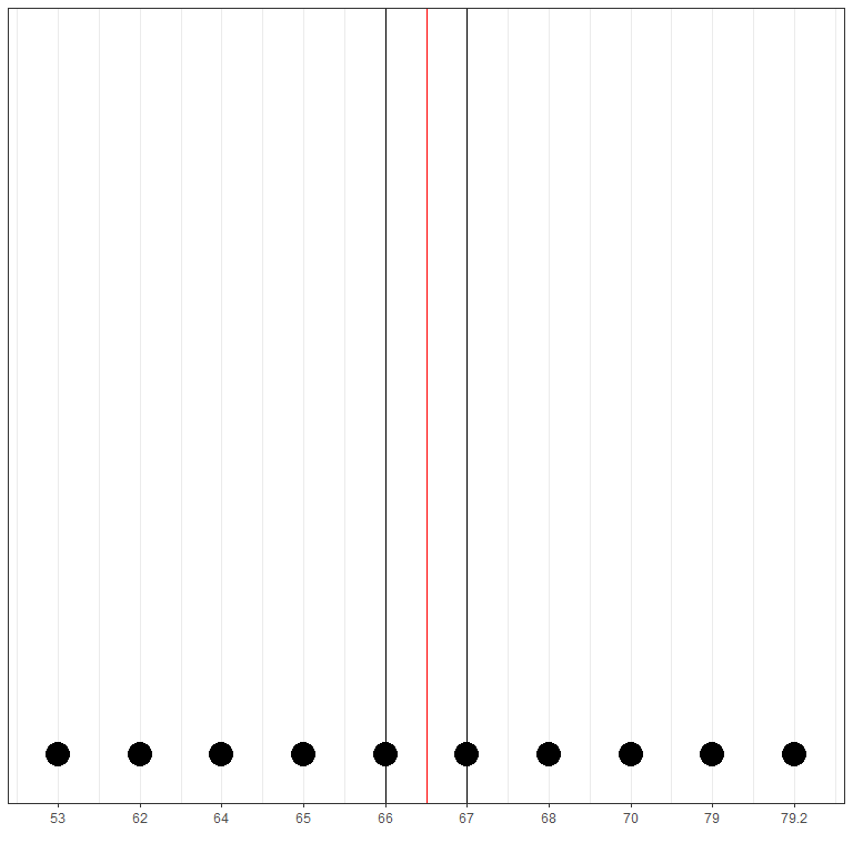 median value that is the middle value