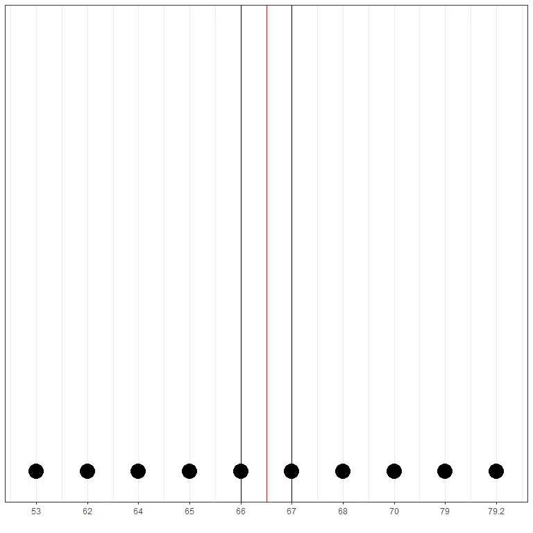 median value that is the middle value
