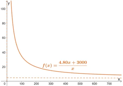 modeling average cost using rational functions