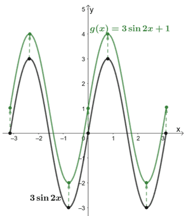 multiple transformations on a sine function