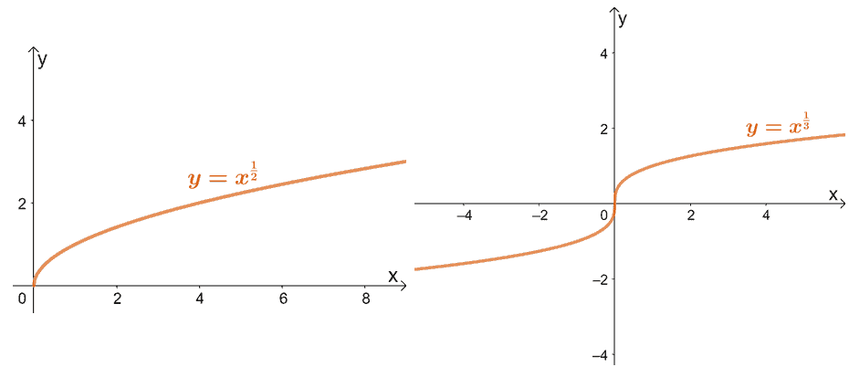 observing the power function when a is a fraction