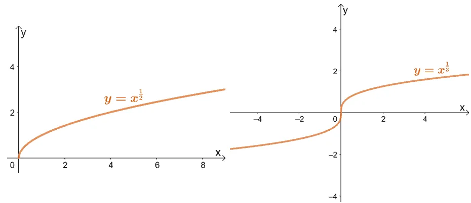 observing the power function when a is a fraction