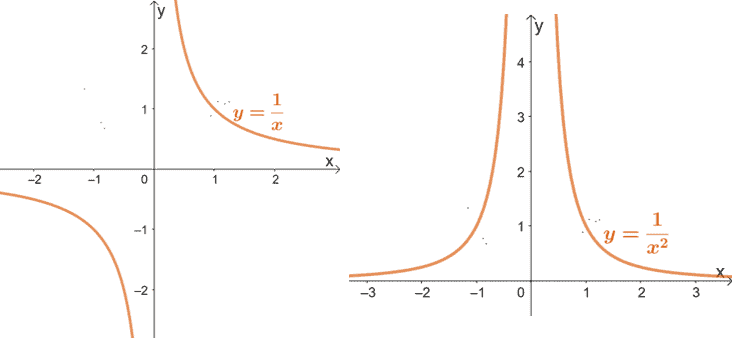 observing the power function when a is negative