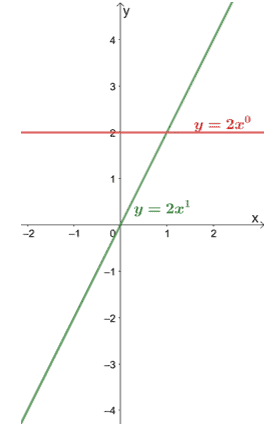 observing the power function when a is one or zero