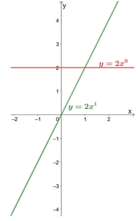 observing the power function when a is one or zero