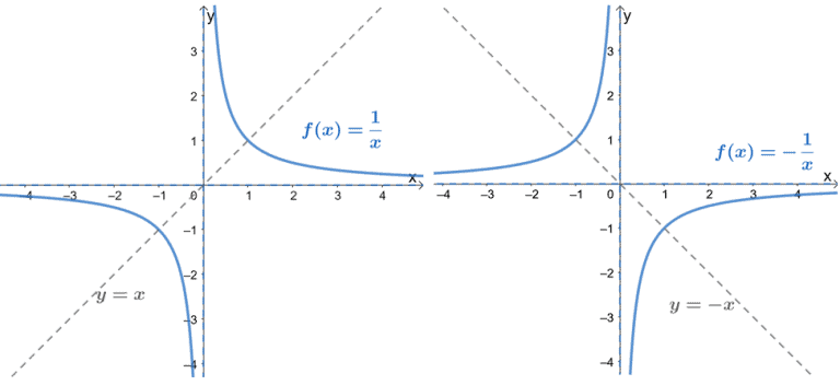 Reciprocal Function - Properties, Graph, and Examples