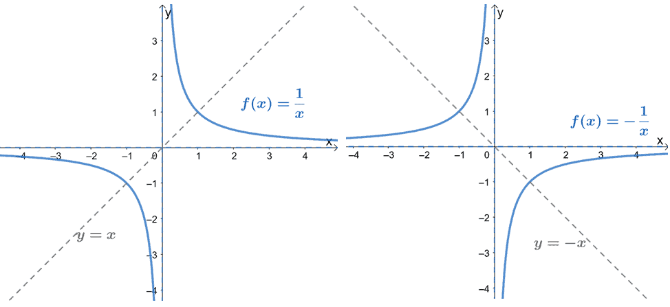 observing the symmetries of reciprocal functions