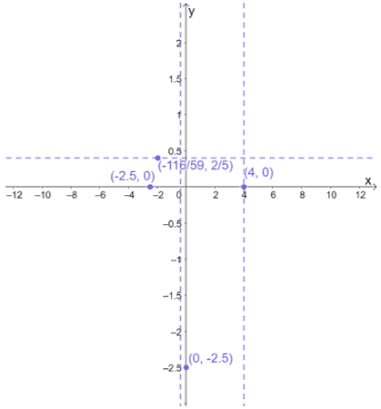 plotting asymptotes and intercepts of a rational function