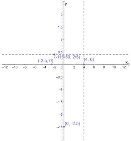 plotting asymptotes and intercepts of a rational function