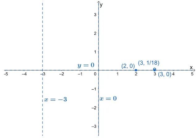 plotting asymptotes and intercepts