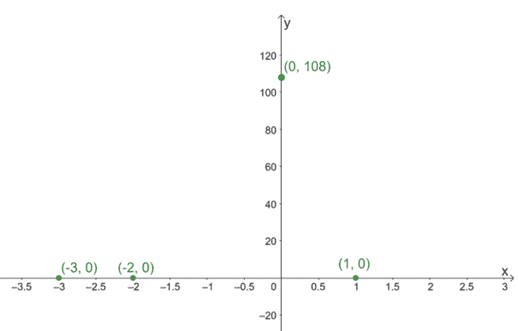 plotting the intercepts of the polynomial function