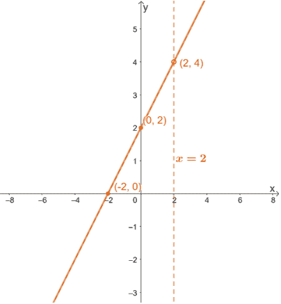 rational function that reduces to a linear function