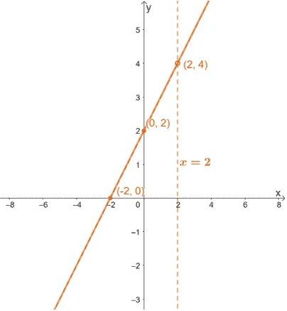 rational function that reduces to a linear function