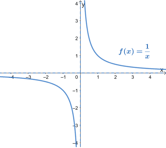 reciprocal functions graph with asymptotes 1