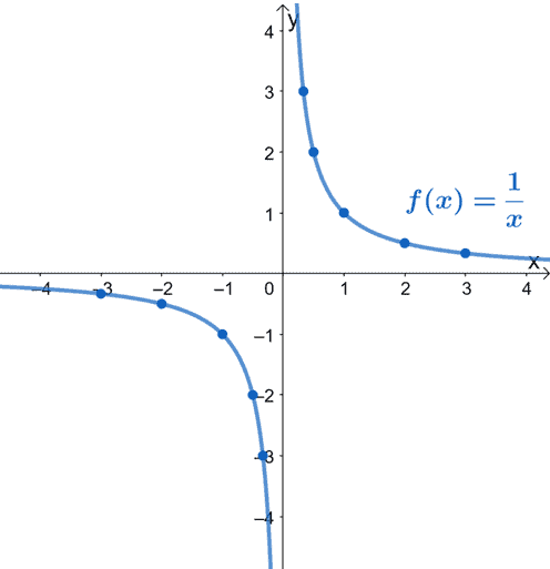 reciprocal functions parent function