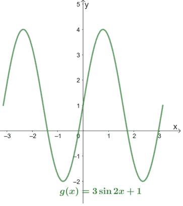 resulting function after multilpe transformations on sin