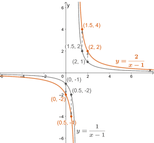 stretching reciprocal functions vertically