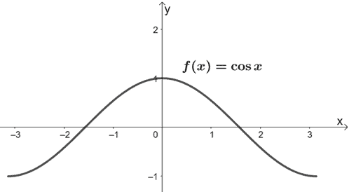 transforming cosine functions