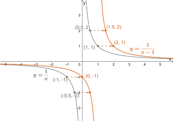 translating reciprocal functions horizontally