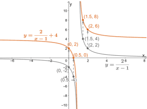 Reciprocal Function - Properties, Graph, and Examples