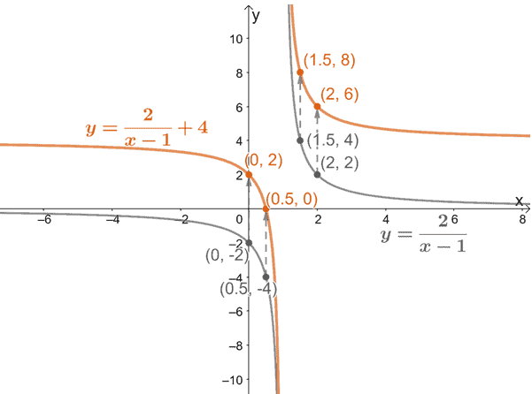 translating reciprocal functions vertically