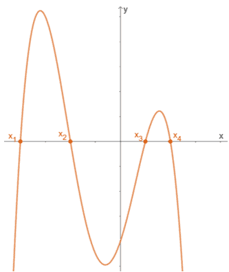 x intercepts and zeros of functions