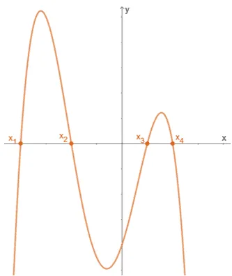 x intercepts and zeros of functions