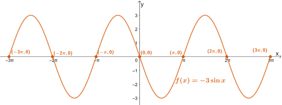 How to Find the zeros of a function 