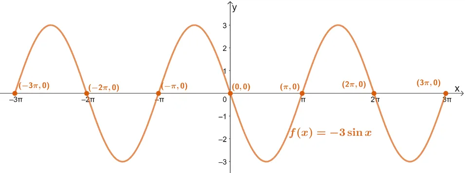 zeros of a sine function