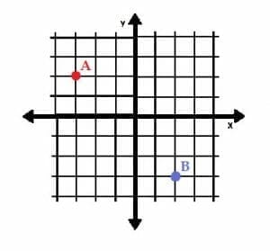 A and B plot Example 1