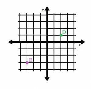 D and E plot Example 3