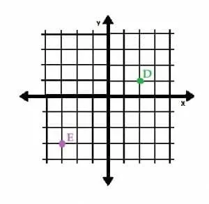 D and E plot Example 3