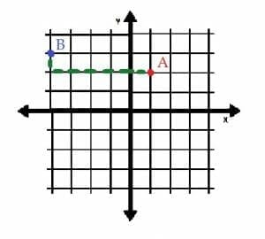 Example 3 Coordinate Geometry Solution