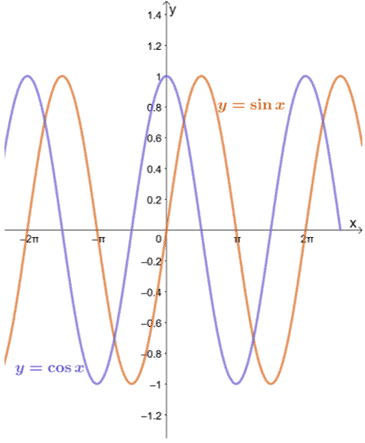 Graph of sine and cosine