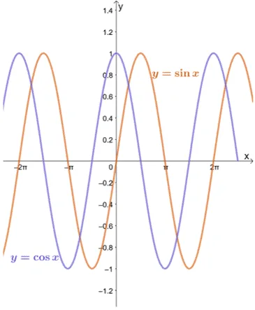 Graph of sine and cosine