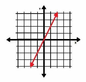 Graph of y is 2x