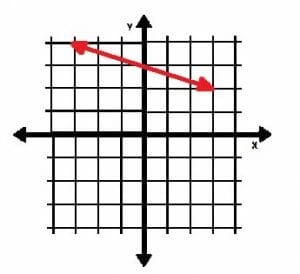 Graph with negative slope