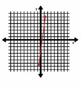 LIne for Equation of a Line Example 5