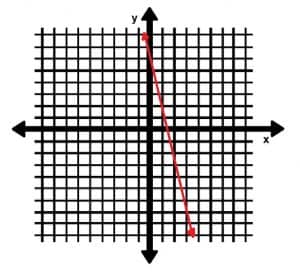 Line for Example 2 Finding Slope