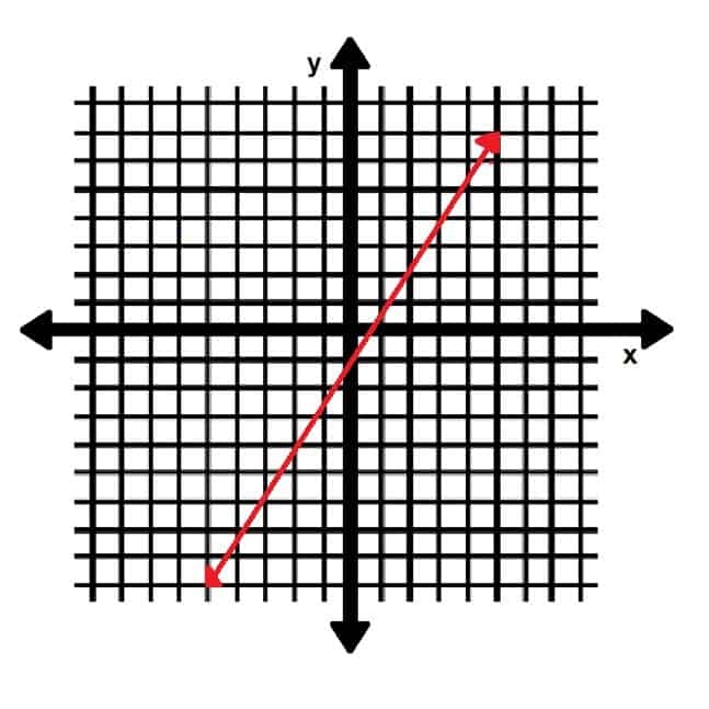 Line for Practice Problem 2 Finding Slope