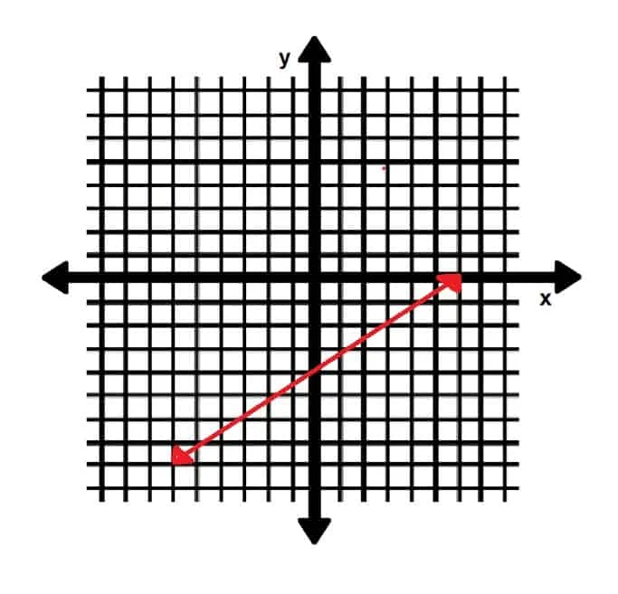 Line for Practice Problem 3 Finding Slope