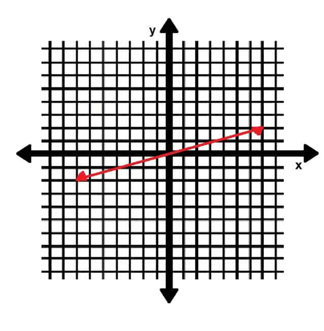 Line for Practice Problem 4 Finding Slope