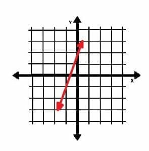 Line y is 3x plus 2