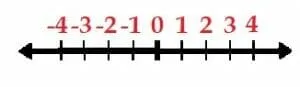 Number Line 4 to 4