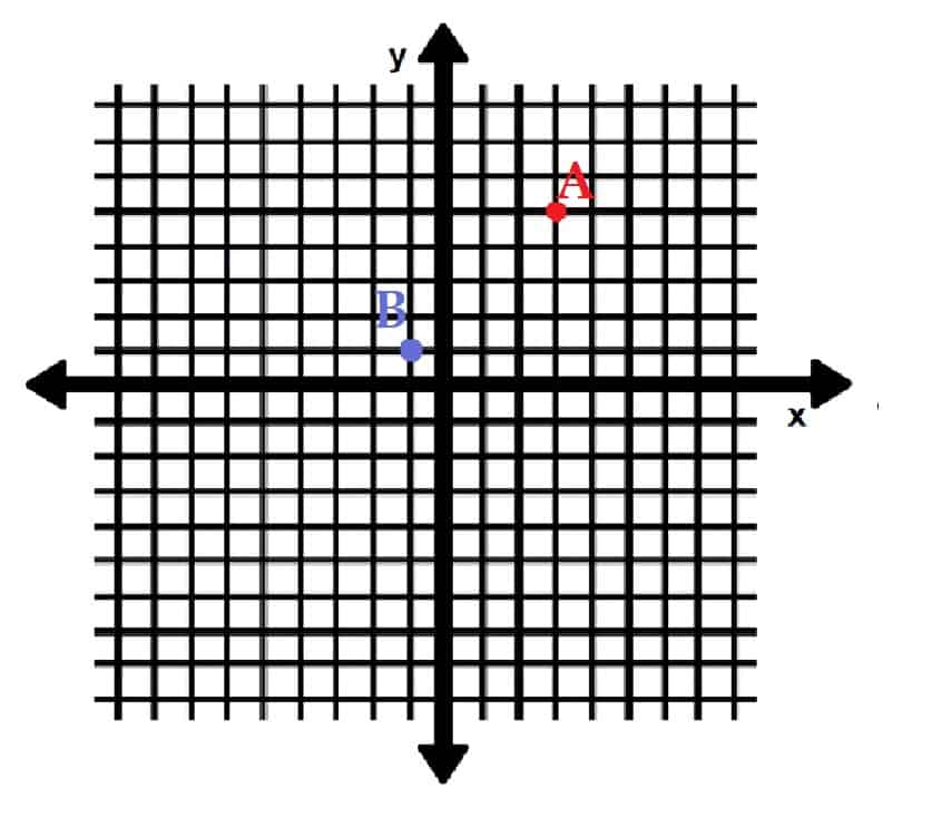 Point A and B Practice Problem 2 Coordinate Plane