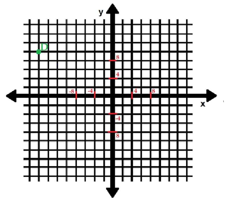 Point D Practice Problem 3 Coordinate Plane