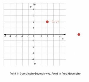 Point in coordinate geometry and point in pure geometry