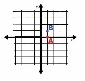 Polar Coordinates for A and B